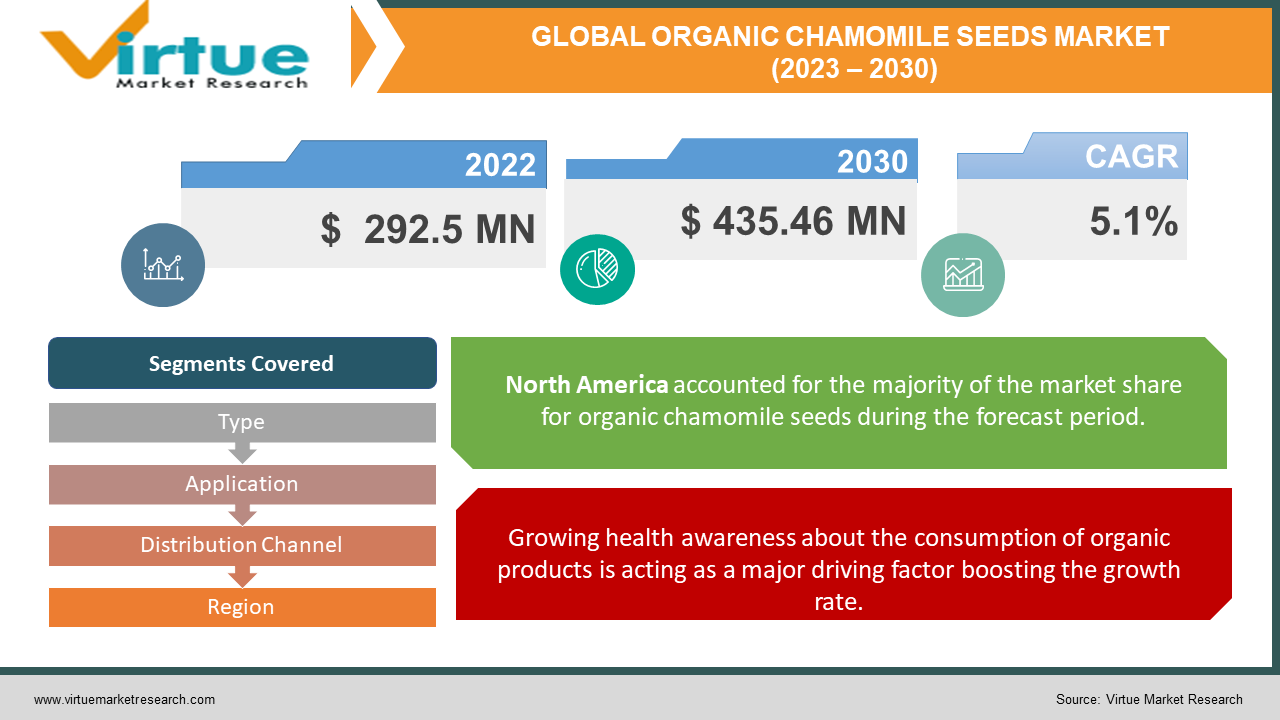 GLOBAL ORGANIC CHAMOMILE SEEDS MARKET 